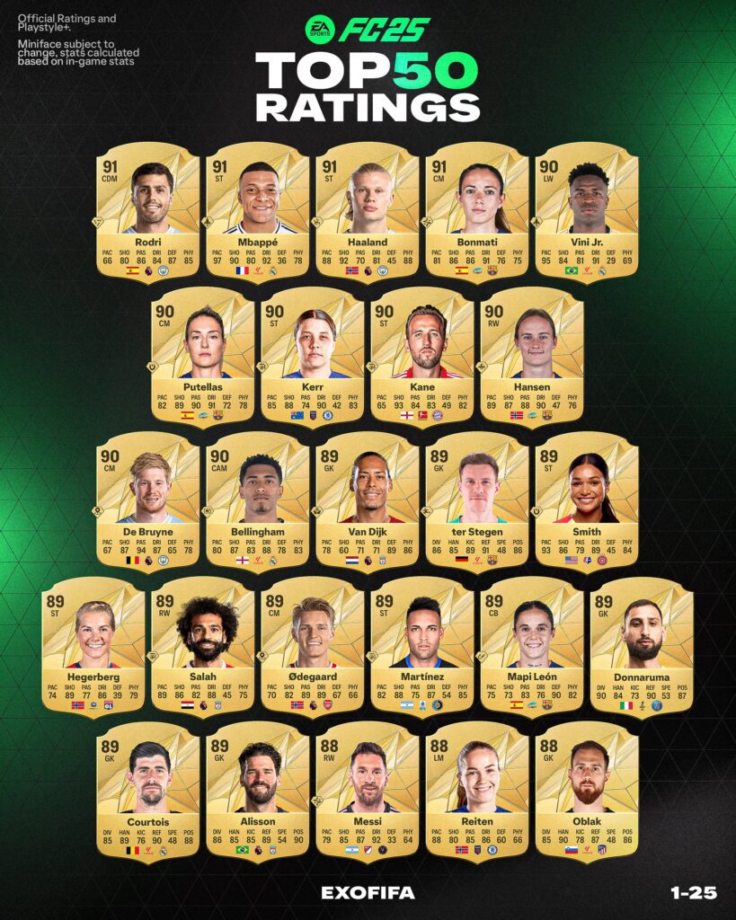 Ratings1 - FC 25 Player Ratings Leak: What You Need to Know - FUTFC.GG