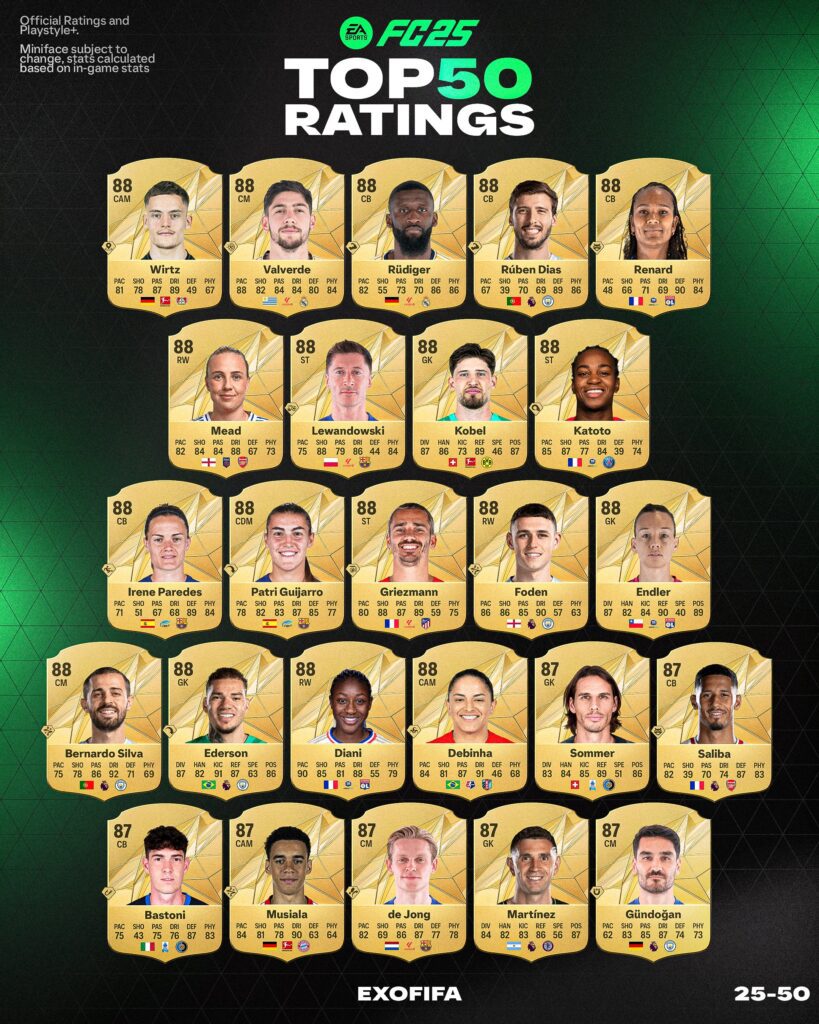 Ratings2 - FC 25 Player Ratings Leak: What You Need to Know - FUTFC.GG