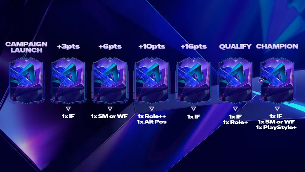 How FC Pro Promo Upgrades Work in FC 25 Ultimate Team