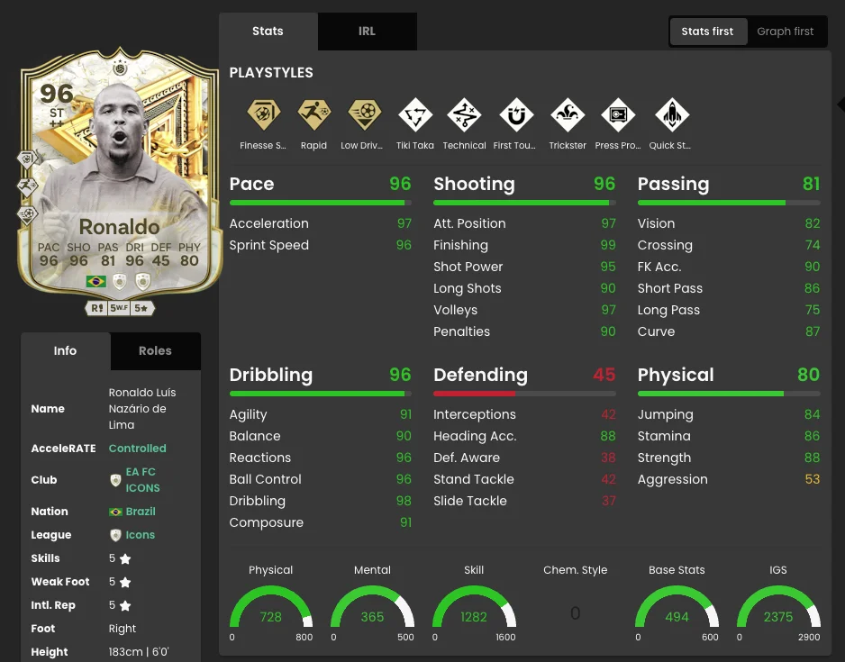 Ronaldo’s 96 FUT Immortals Icon is absolutely broken - EA FC 25 - FUTFC - FUTFC.GG Ronaldo’s 96 FUT Immortals Icon is absolutely broken - EA FC 25 - FUTFC - FUTFC.GG