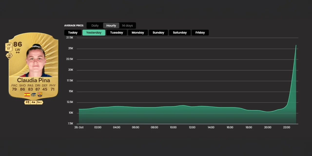 Claudia Pina spikes from 10K to 29K after Controlled Sprint Dribbling rollback