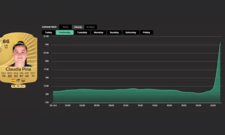 Claudia Pina spikes from 10K to 29K after Controlled Sprint Dribbling rollback