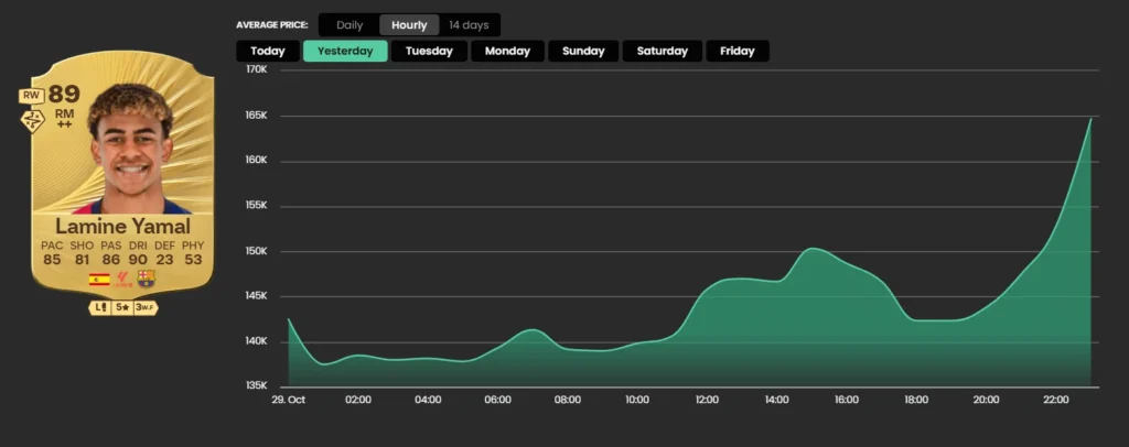 Claudia Pina spikes from 10K to 29K after Controlled Sprint Dribbling rollback - EA FC 26 - FUTFC