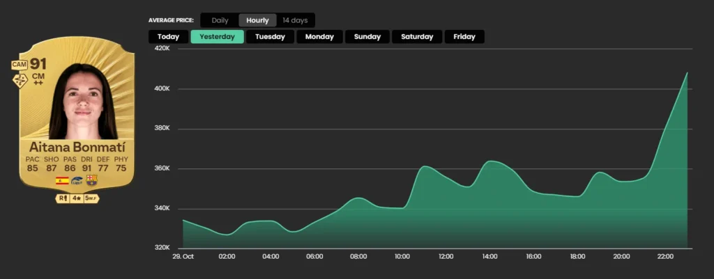 Claudia Pina spikes from 10K to 29K after Controlled Sprint Dribbling rollback - EA FC 26 - FUTFC