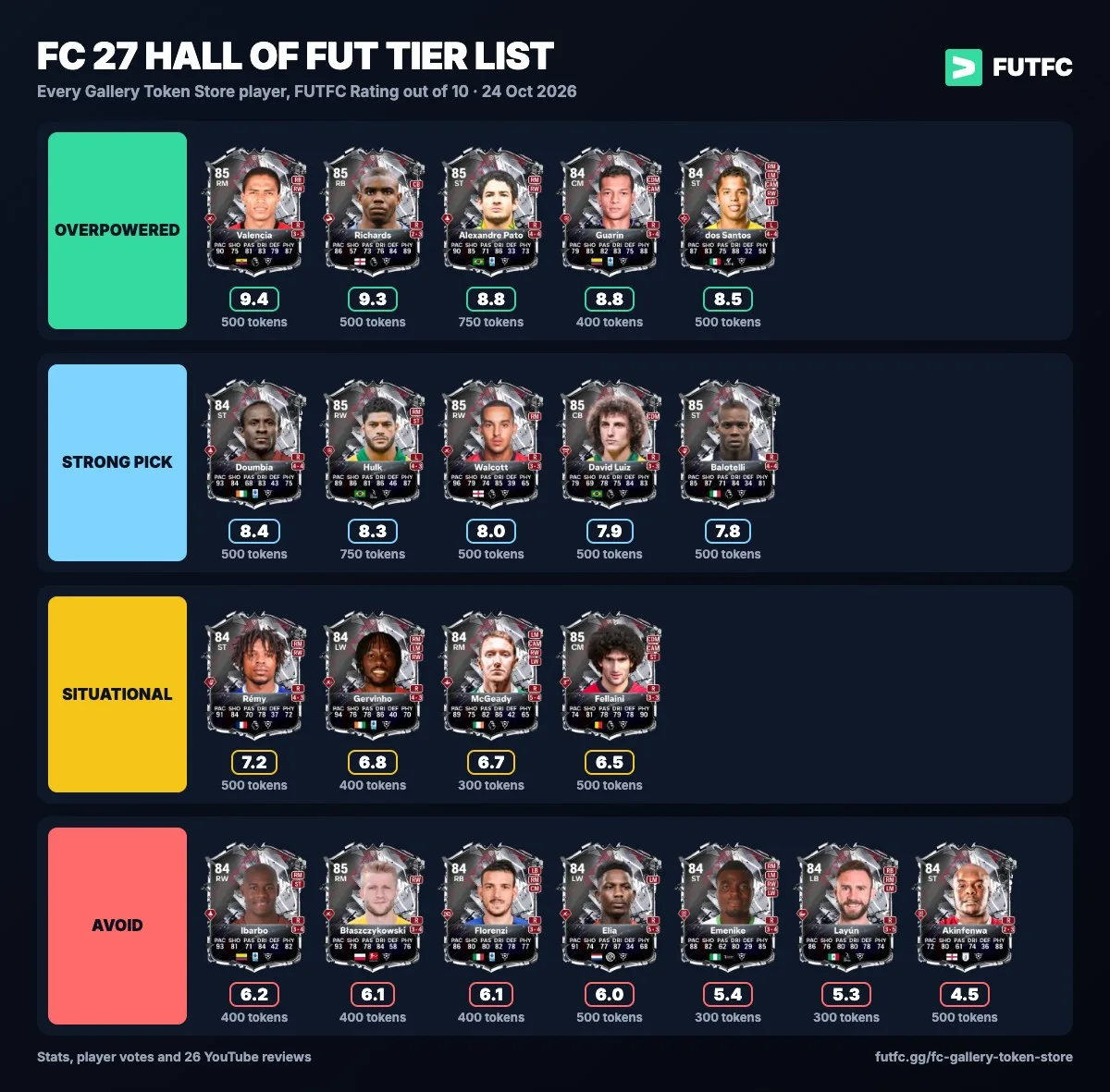 FC 27 Hall of FUT tier list: every Gallery Token Store player rated by FUTFC